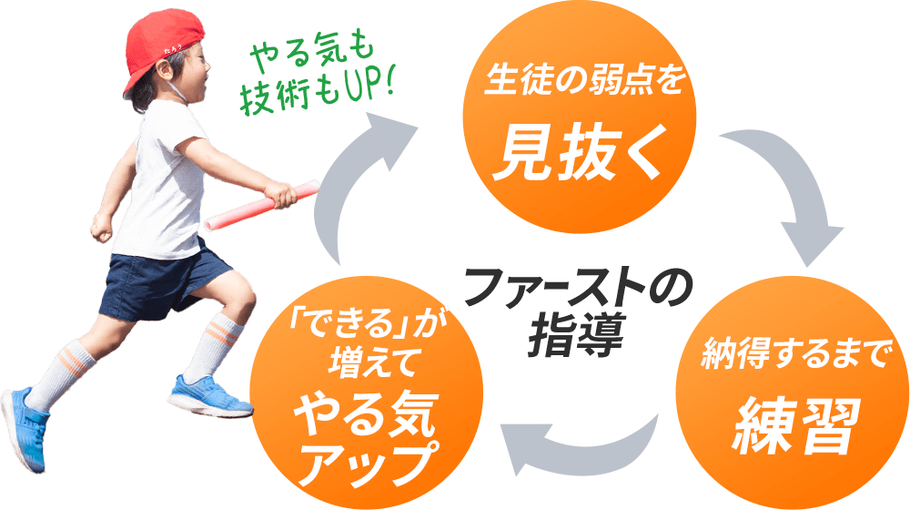 マンツーマンで細かな技術指導